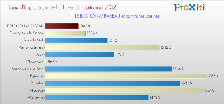 Taux d'imposition de la taxe d'habitation 2012 pour LE BIGNON-MIRABEAU et les communes proches Comparaison des taux d'imposition de la taxe d'habitation 2012 pour LE BIGNON-MIRABEAU et les communes voisines