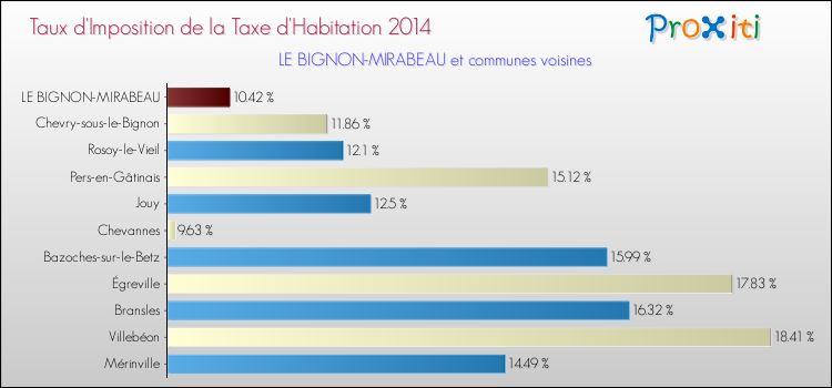 Taux d'imposition de la taxe d'habitation 2014 pour LE BIGNON-MIRABEAU et les communes proches Comparaison des taux d'imposition de la taxe d'habitation 2014 pour LE BIGNON-MIRABEAU et les communes voisines