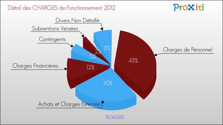 Décomposition des Charges de Fonctionnement 2012 de la commune de BOëSSES Charges de Fonctionnement 2012 pour la commune de BOëSSES