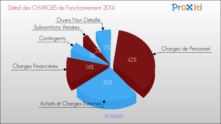 Décomposition des Charges de Fonctionnement 2014 de la commune de BOëSSES Charges de Fonctionnement 2014 pour la commune de BOëSSES