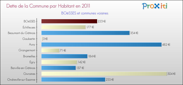 Dette par habitant de la commune en 2011 pour BOëSSES et les communes proches Comparaison de la dette par habitant de la commune en 2011 pour BOëSSES et les communes voisines