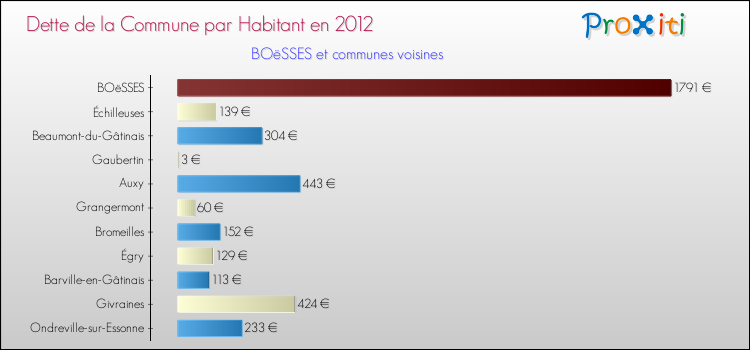 Dette par habitant de la commune en 2012 pour BOëSSES et les communes proches Comparaison de la dette par habitant de la commune en 2012 pour BOëSSES et les communes voisines