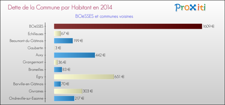 Dette par habitant de la commune en 2014 pour BOëSSES et les communes proches Comparaison de la dette par habitant de la commune en 2014 pour BOëSSES et les communes voisines