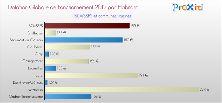 Montant des dotations globales de fonctionnement DGF par Habitant pour BOëSSES et les communes proches Comparaison des des dotations globales de fonctionnement DGF par habitant pour BOëSSES et les communes voisines