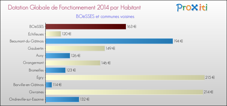 Montant des dotations globales de fonctionnement DGF par Habitant pour BOëSSES et les communes proches en 2014. Comparaison des des dotations globales de fonctionnement DGF par habitant pour BOëSSES et les communes voisines en 2014.