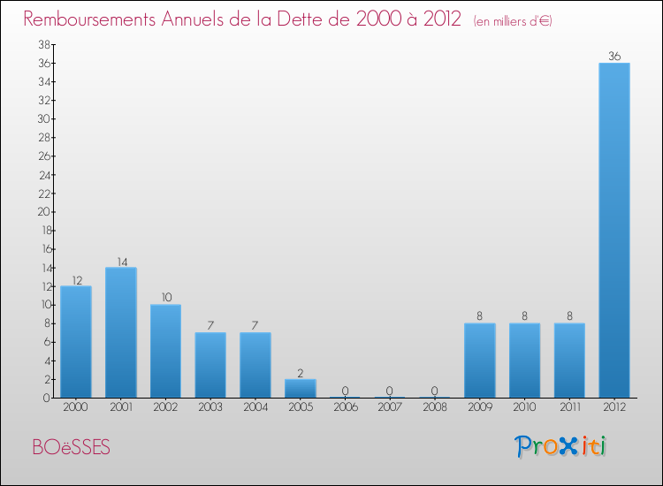 Evolution de l'annuité de la dette pour la commune de BOëSSES de 2000 à 2012 Annuités de la dette pour BOëSSES de 2000 à 2012