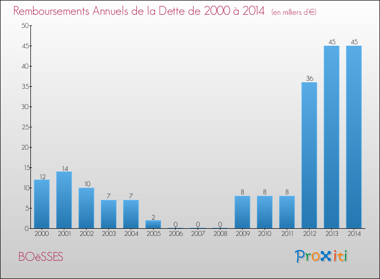 Evolution de l'annuité de la dette pour la commune de BOëSSES de 2000 à 2014 Annuités de la dette pour BOëSSES de 2000 à 2014