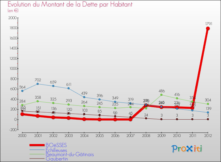 Evolution de la dette par habitant pour la commune de BOëSSES et les communes proches de 2000 à 2012 Comparaison de la dette par habitant pour BOëSSES et les communes voisines de 2000 à 2012