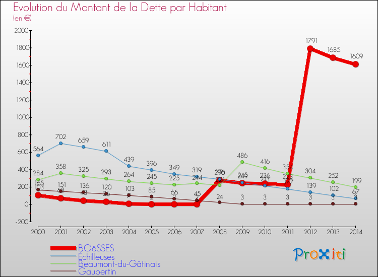 Evolution de la dette par habitant pour la commune de BOëSSES et les communes proches de 2000 à 2014 Comparaison de la dette par habitant pour BOëSSES et les communes voisines de 2000 à 2014