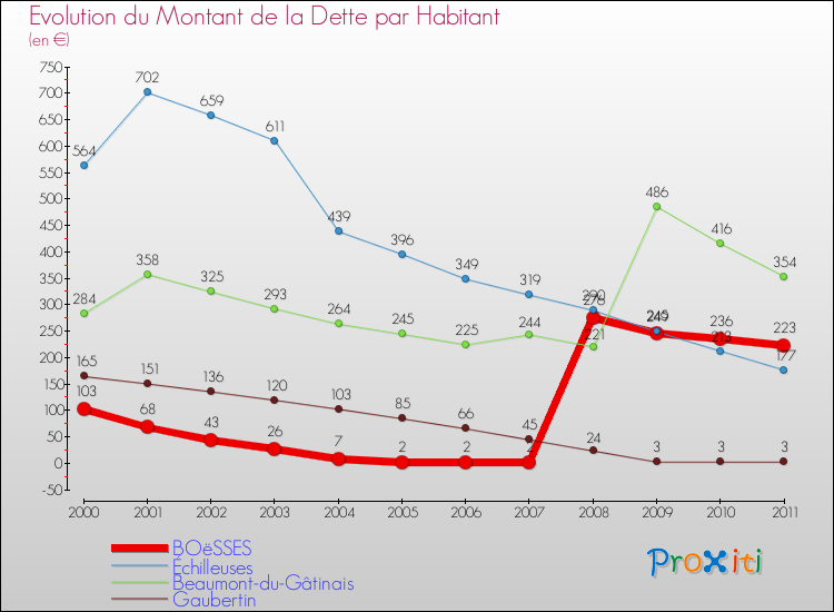 Evolution de la dette par habitant pour la commune de BOëSSES et les communes proches Comparaison de la dette par habitant pour BOëSSES et les communes voisines