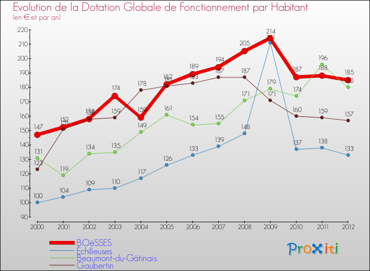 Evolution et montant de la dotation globale de fonctionnement par Habitant pour BOëSSES et les communes proches Comparaison des dotations globales de fonctionnement par habitant pour BOëSSES et les communes voisines