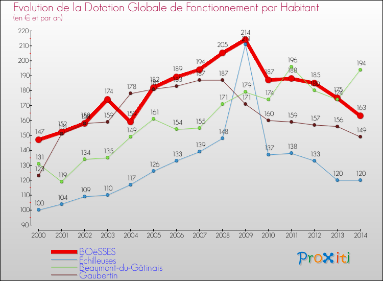 Evolution et montant de la dotation globale de fonctionnement par Habitant pour BOëSSES et les communes proches de 2000 à 2014. Comparaison des dotations globales de fonctionnement par habitant pour BOëSSES et les communes voisines de 2000 à 2014.