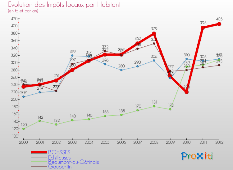 Evolution et montant des impôts locaux par Habitant pour BOëSSES et les communes proches Comparaison des impôts locaux par habitant pour BOëSSES et les communes voisines