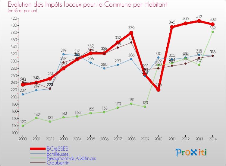 Evolution et montant des impôts locaux par Habitant pour BOëSSES et les communes proches de 2000 à 2014 Comparaison des impôts locaux par habitant pour BOëSSES et les communes voisines de 2000 à 2014