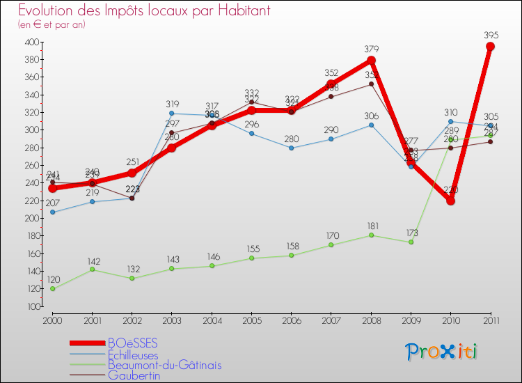 Evolution et montant des impôts locaux par Habitant pour BOëSSES et les communes proches Comparaison des impôts locaux par habitant pour BOëSSES et les communes voisines