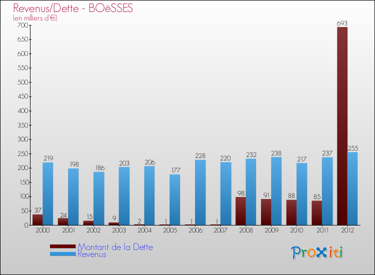 Evolution comparée de la dette et des revenus pour la commune de BOëSSES de 2000 à 2012 Comparaison de la dette et des revenus pour BOëSSES de 2000 à 2012