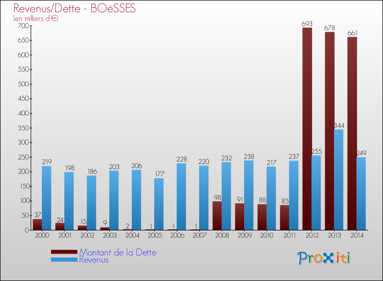 Evolution comparée de la dette et des revenus pour la commune de BOëSSES de 2000 à 2014 Comparaison de la dette et des revenus pour BOëSSES de 2000 à 2014