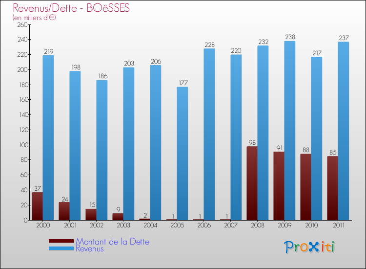 Evolution comparée de la dette et des revenus pour la commune de BOëSSES de 2000 à 2011 Comparaison de la dette et des revenus pour BOëSSES de 2000 à 2011