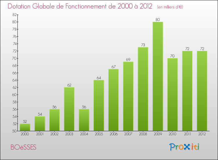 Evolution du montant de la Dotation Globale de Fonctionnement pour la commune de BOëSSES de 2000 à 2012 Evolution du montant de la Dotation Globale de Fonctionnement pour BOëSSES de 2000 à 2012
