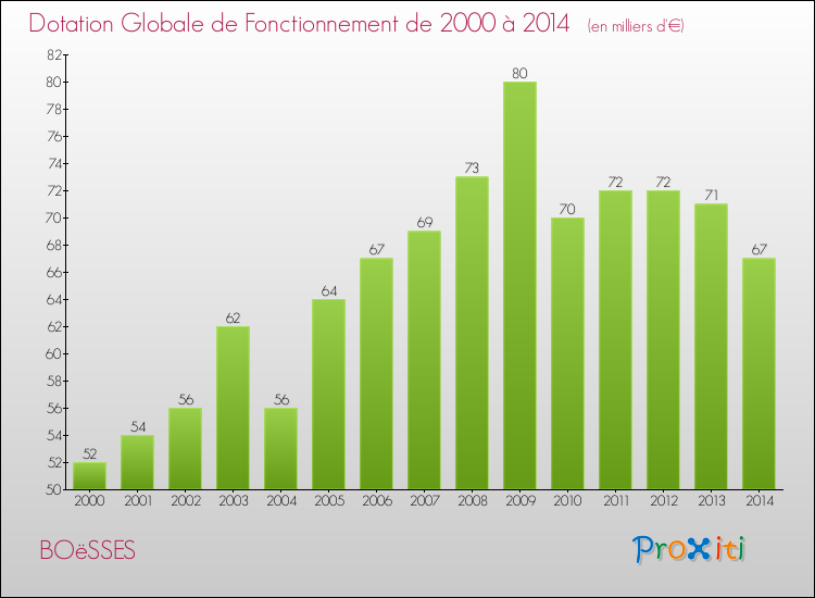 Evolution du montant de la Dotation Globale de Fonctionnement pour la commune de BOëSSES de 2000 à 2014 Evolution du montant de la Dotation Globale de Fonctionnement pour BOëSSES de 2000 à 2014