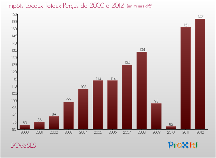 Evolution des Impôts Locaux pour la commune de BOëSSES de 2000 à 2012 Evolution des Impôts Locaux pour BOëSSES de 2000 à 2012