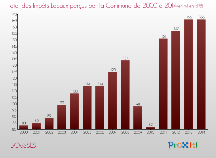 Evolution des Impôts Locaux pour la commune de BOëSSES de 2000 à 2014 Evolution des Impôts Locaux pour BOëSSES de 2000 à 2014