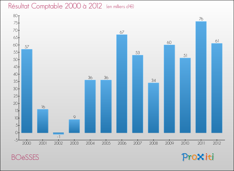 Evolution du résultat comptable pour la commune de BOëSSES de 2000 à 2012 Evolution du résultat comptable pour BOëSSES de 2000 à 2012