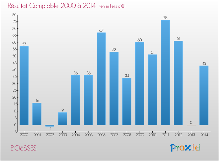 Evolution du résultat comptable pour la commune de BOëSSES de 2000 à 2014 Evolution du résultat comptable pour BOëSSES de 2000 à 2014