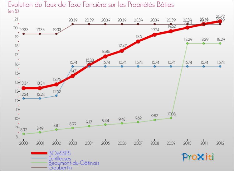 Evolution du taux de la taxe foncière sur le bati pour BOëSSES et les communes proches de 2000 à 2012 Comparaison des taux de taxe foncière sur le bati pour BOëSSES et les communes voisines de 2000 à 2012