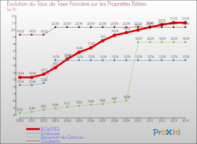 Evolution du taux de la taxe foncière sur le bati pour BOëSSES et les communes proches de 2000 à 2014 Comparaison des taux de taxe foncière sur le bati pour BOëSSES et les communes voisines de 2000 à 2014