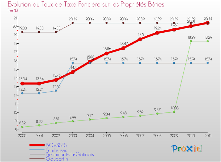 Evolution du taux de la taxe foncière sur le bati pour BOëSSES et les communes proches Comparaison des taux de taxe foncière sur le bati pour BOëSSES et les communes voisines