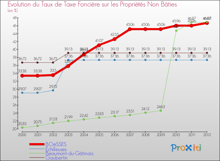Evolution du taux de la taxe foncière sur les immeubles et terrains non batis pour BOëSSES et les communes proches de 2000 à 2012 Comparaison des taux de la taxe foncière sur les immeubles et terrains non batis pour BOëSSES et les communes voisines de 2000 à 2012