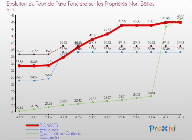 Evolution du taux de la taxe foncière sur les immeubles et terrains non batis pour BOëSSES et les communes proches Comparaison des taux de la taxe foncière sur les immeubles et terrains non batis pour BOëSSES et les communes voisines