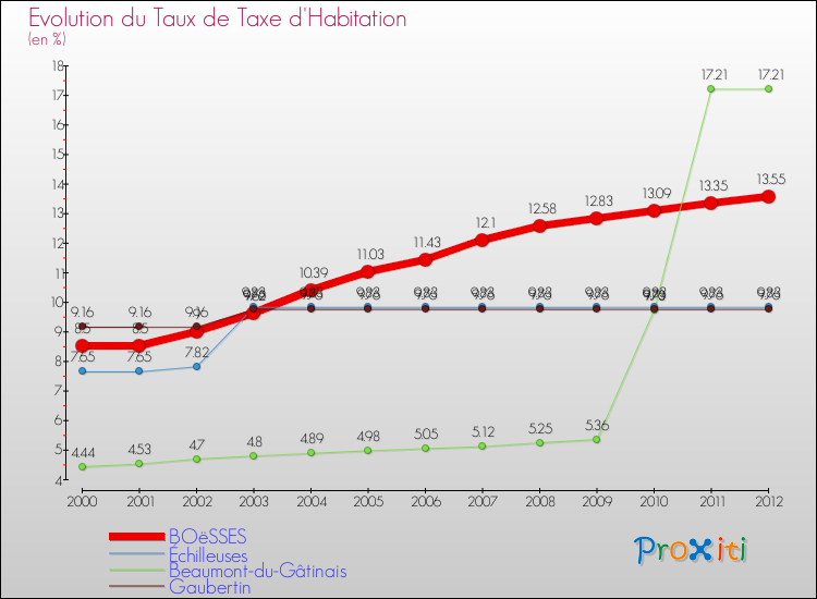 Evolution du taux de la taxe d'habitation pour BOëSSES et les communes proches Comparaison des taux de la taxe d'habitation pour BOëSSES et les communes voisines