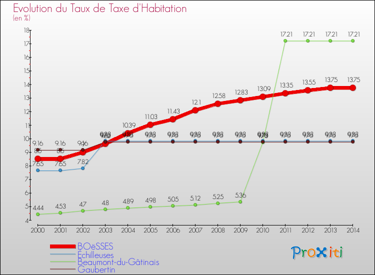 Evolution du taux de la taxe d'habitation pour BOëSSES et les communes proches de 2000 à 2014 Comparaison des taux de la taxe d'habitation pour BOëSSES et les communes voisines de 2000 à 2014