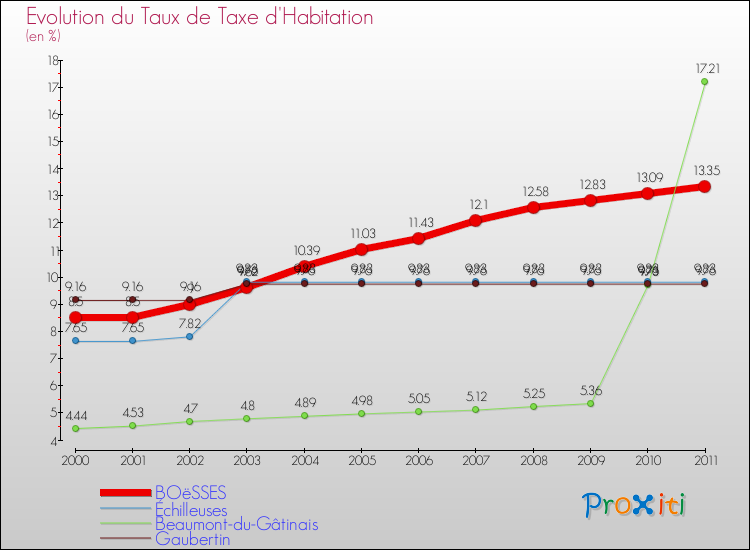 Evolution du taux de la taxe d'habitation pour BOëSSES et les communes proches Comparaison des taux de la taxe d'habitation pour BOëSSES et les communes voisines