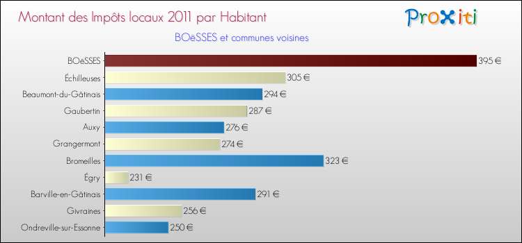 Montant des impôts locaux par Habitant pour BOëSSES et les communes proches Comparaison des impôts locaux par habitant pour BOëSSES et les communes voisines