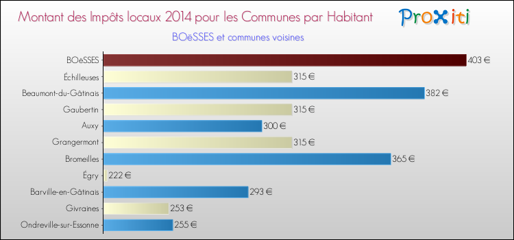 Montant des impôts locaux par Habitant pour BOëSSES et les communes proches en 2014 Comparaison des impôts locaux par habitant pour BOëSSES et les communes voisines en 2014
