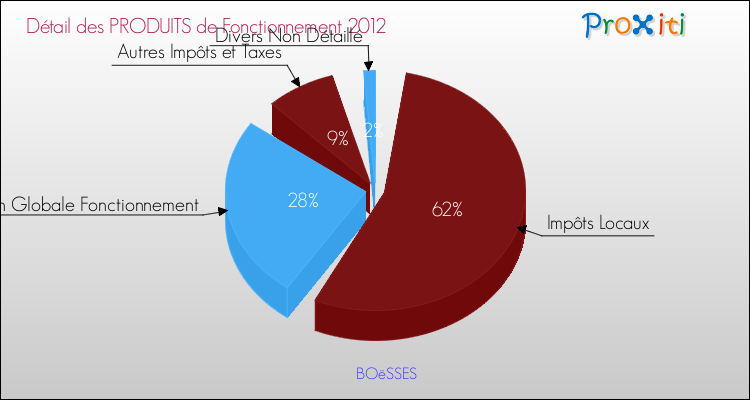Décomposition du Budget de Fonctionnement 2012 de la commune de BOëSSES Budget de Fonctionnement 2012 pour la commune de BOëSSES