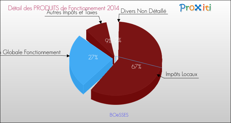 Décomposition du Budget de Fonctionnement 2014 de la commune de BOëSSES Budget de Fonctionnement 2014 pour la commune de BOëSSES