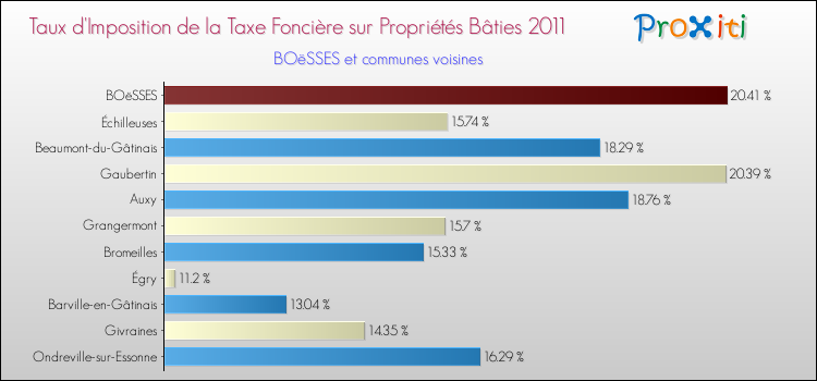 Taux d'imposition de la taxe foncière sur le bati 2011 pour BOëSSES et les communes proches Comparaison des taux d'imposition de la taxe foncière sur le bati 2011 pour BOëSSES et les communes voisines