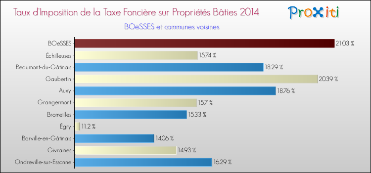 Taux d'imposition de la taxe foncière sur le bati 2014 pour BOëSSES et les communes proches Comparaison des taux d'imposition de la taxe foncière sur le bati 2014 pour BOëSSES et les communes voisines