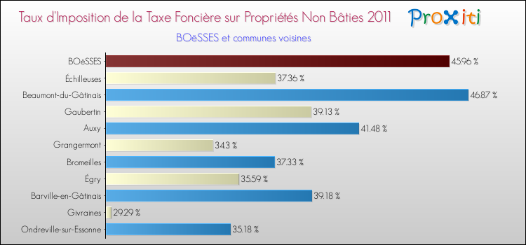 Taux d'imposition de la taxe foncière sur les immeubles et terrains non batis 2011 pour BOëSSES et les communes proches Comparaison des taux d'imposition de la taxe foncière sur les immeubles et terrains non batis 2011 pour BOëSSES et les communes voisines