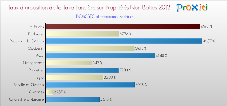 Taux d'imposition de la taxe foncière sur les immeubles et terrains non batis 2012 pour BOëSSES et les communes proches Comparaison des taux d'imposition de la taxe foncière sur les immeubles et terrains non batis 2012 pour BOëSSES et les communes voisines