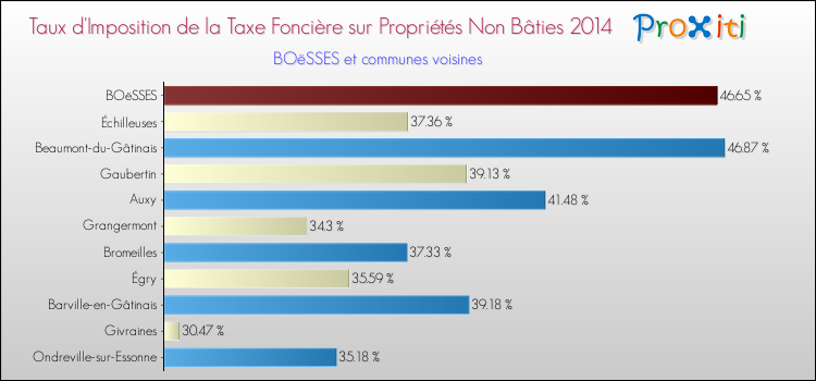 Taux d'imposition de la taxe foncière sur les immeubles et terrains non batis 2014 pour BOëSSES et les communes proches Comparaison des taux d'imposition de la taxe foncière sur les immeubles et terrains non batis 2014 pour BOëSSES et les communes voisines