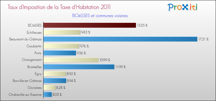 Taux d'imposition de la taxe d'habitation 2011 pour BOëSSES et les communes proches Comparaison des taux d'imposition de la taxe d'habitation 2011 pour BOëSSES et les communes voisines