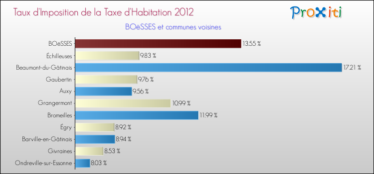 Taux d'imposition de la taxe d'habitation 2012 pour BOëSSES et les communes proches Comparaison des taux d'imposition de la taxe d'habitation 2012 pour BOëSSES et les communes voisines