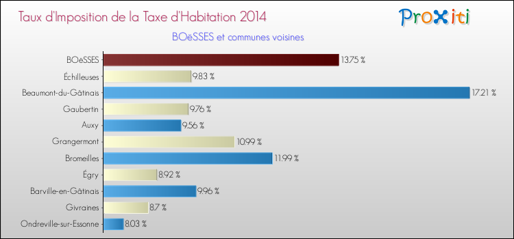 Taux d'imposition de la taxe d'habitation 2014 pour BOëSSES et les communes proches Comparaison des taux d'imposition de la taxe d'habitation 2014 pour BOëSSES et les communes voisines