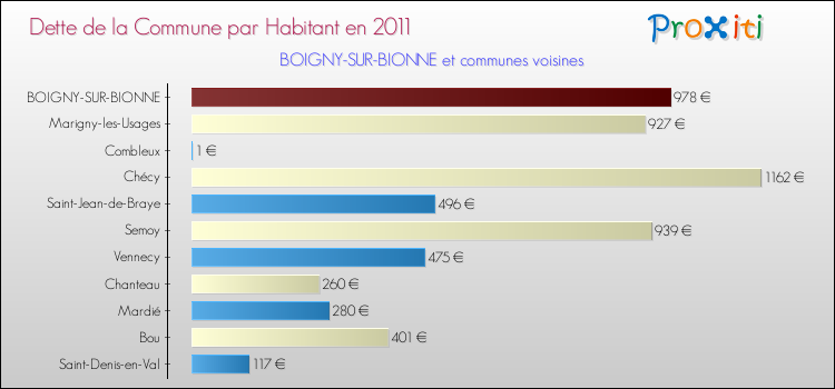 Dette par habitant de la commune en 2011 pour BOIGNY-SUR-BIONNE et les communes proches Comparaison de la dette par habitant de la commune en 2011 pour BOIGNY-SUR-BIONNE et les communes voisines