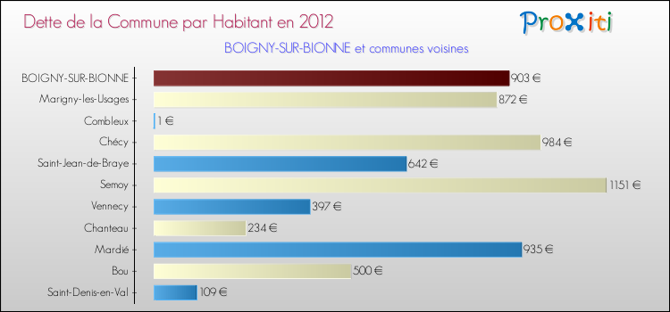Dette par habitant de la commune en 2012 pour BOIGNY-SUR-BIONNE et les communes proches Comparaison de la dette par habitant de la commune en 2012 pour BOIGNY-SUR-BIONNE et les communes voisines